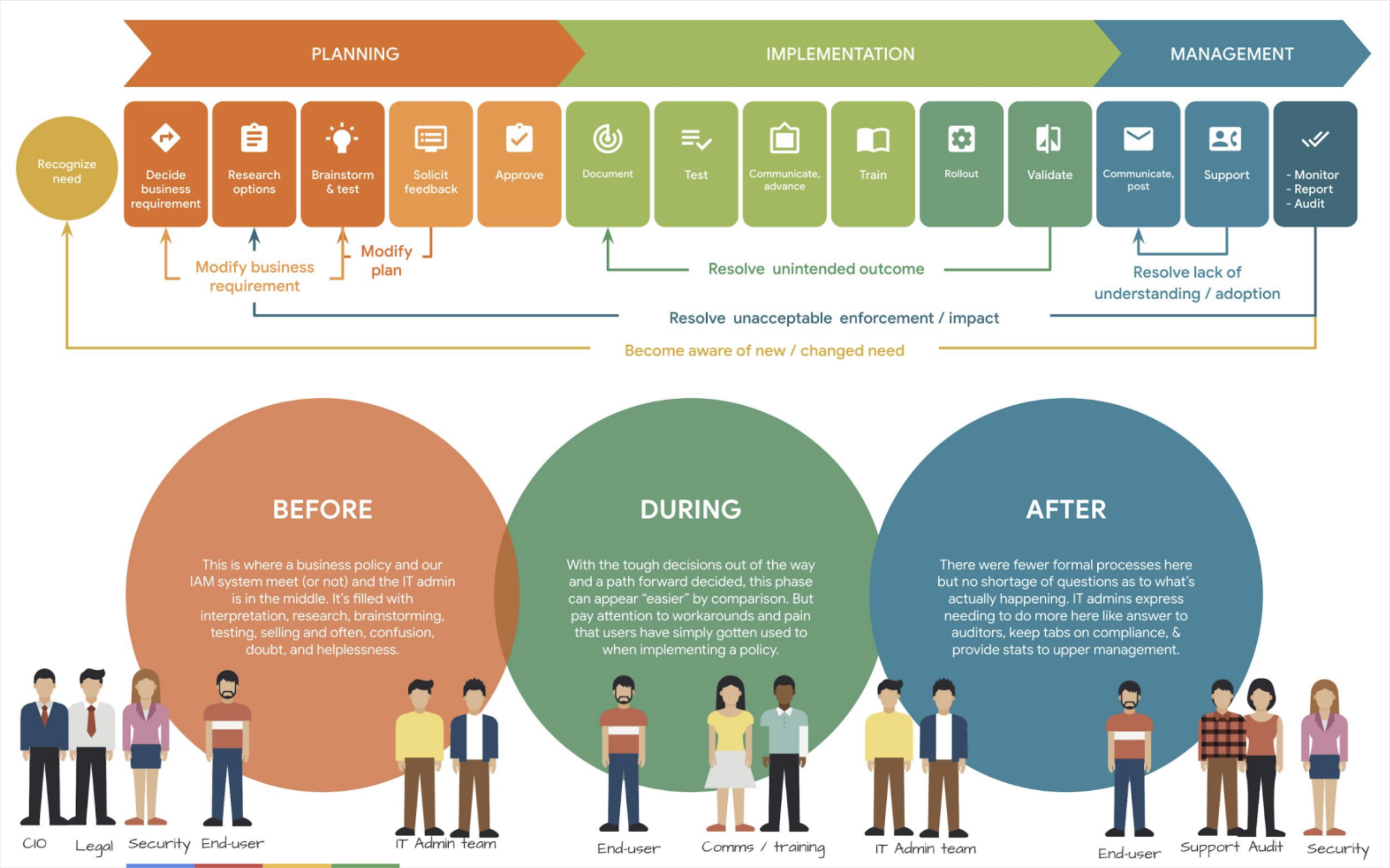 Policy Lifecycle & Management Framework